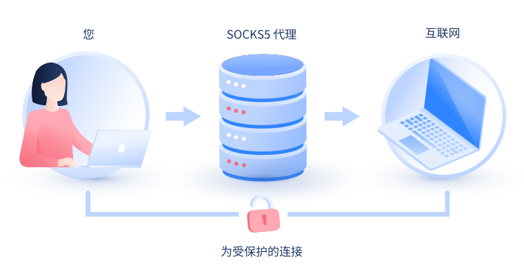 【本溪代理IP】什么是SOCKS和SOCKS5代理？